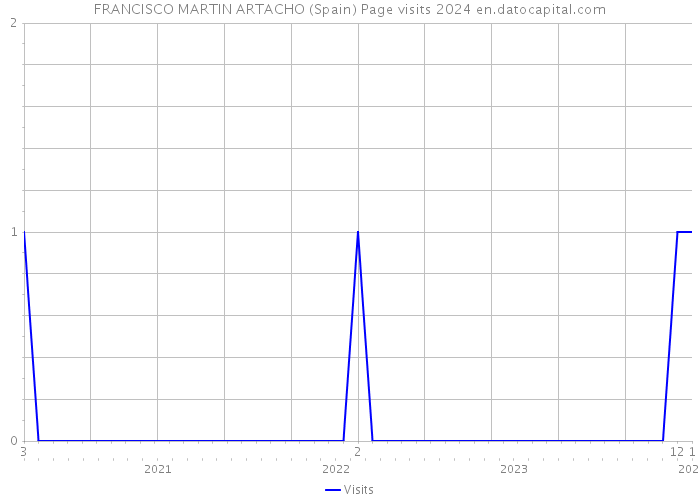FRANCISCO MARTIN ARTACHO (Spain) Page visits 2024 