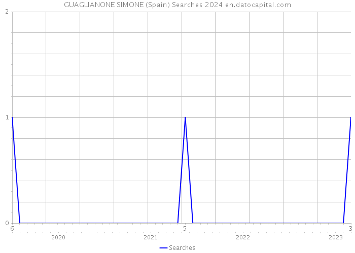 GUAGLIANONE SIMONE (Spain) Searches 2024 