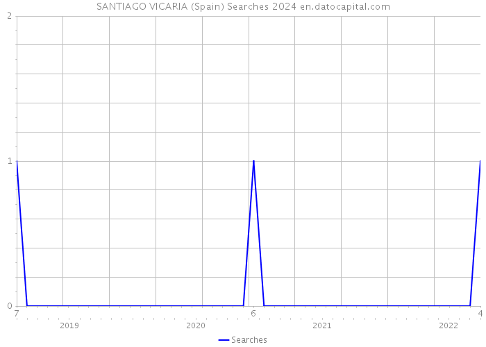 SANTIAGO VICARIA (Spain) Searches 2024 