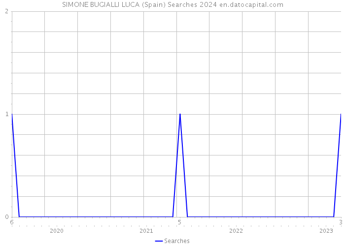 SIMONE BUGIALLI LUCA (Spain) Searches 2024 