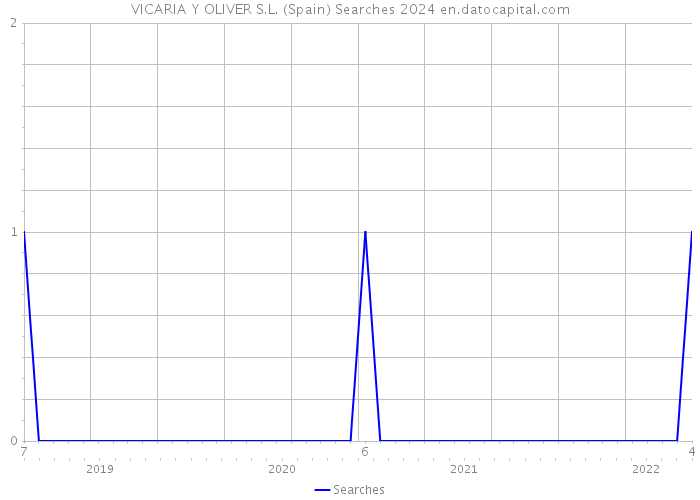 VICARIA Y OLIVER S.L. (Spain) Searches 2024 
