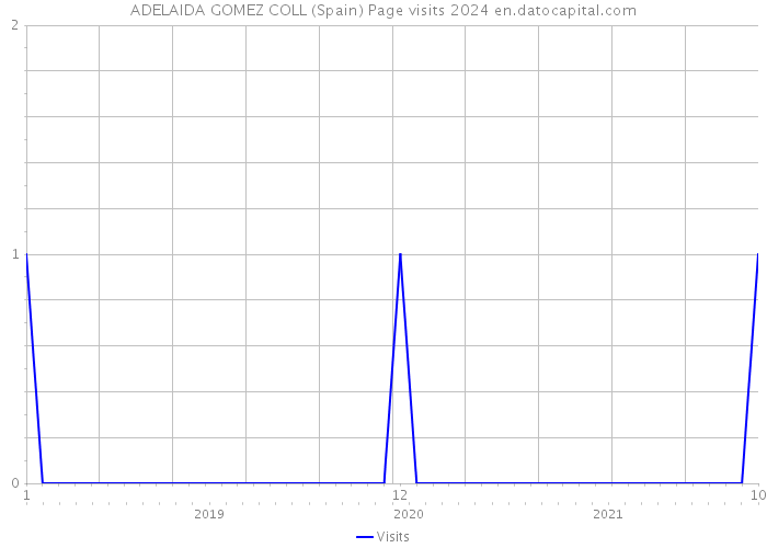 ADELAIDA GOMEZ COLL (Spain) Page visits 2024 