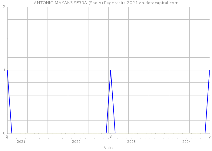 ANTONIO MAYANS SERRA (Spain) Page visits 2024 