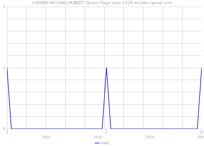 CAENEN MICHAEL HUBERT (Spain) Page visits 2024 