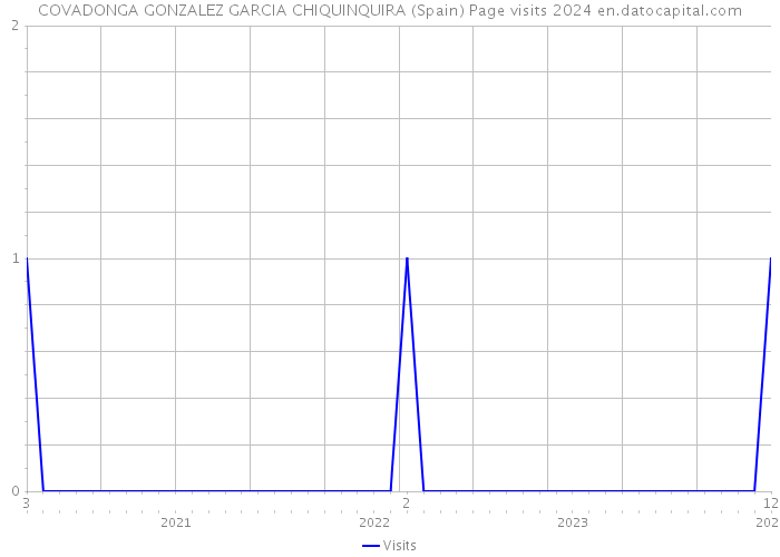 COVADONGA GONZALEZ GARCIA CHIQUINQUIRA (Spain) Page visits 2024 