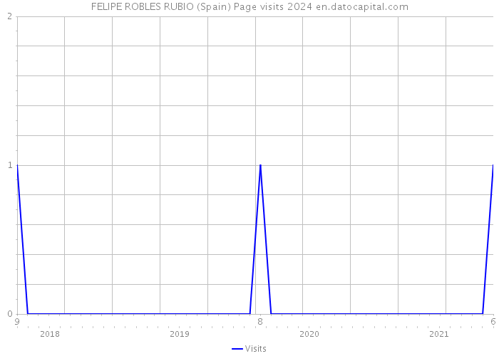 FELIPE ROBLES RUBIO (Spain) Page visits 2024 