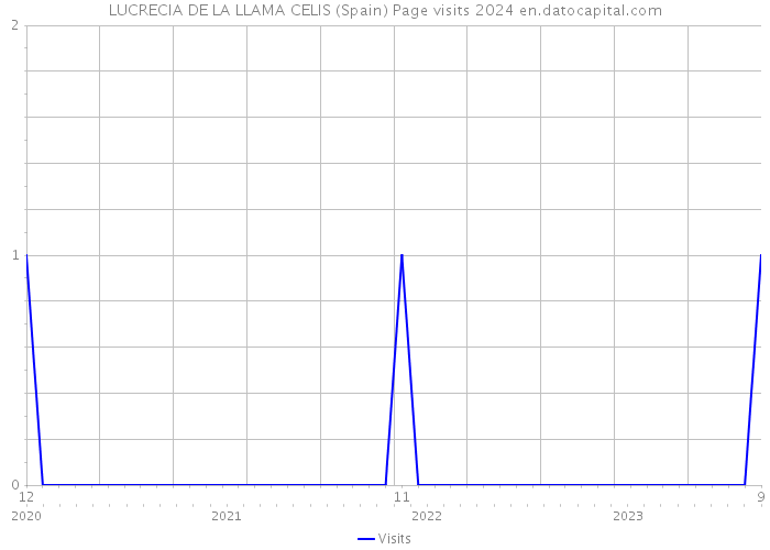 LUCRECIA DE LA LLAMA CELIS (Spain) Page visits 2024 