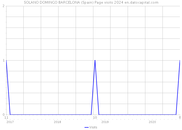 SOLANO DOMINGO BARCELONA (Spain) Page visits 2024 