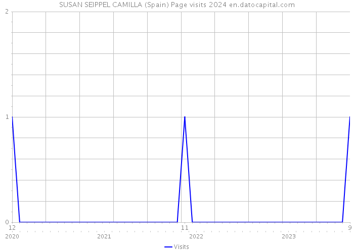 SUSAN SEIPPEL CAMILLA (Spain) Page visits 2024 