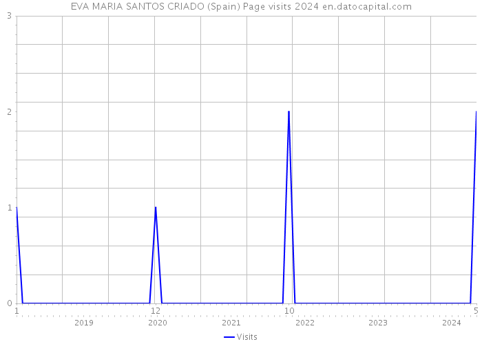 EVA MARIA SANTOS CRIADO (Spain) Page visits 2024 