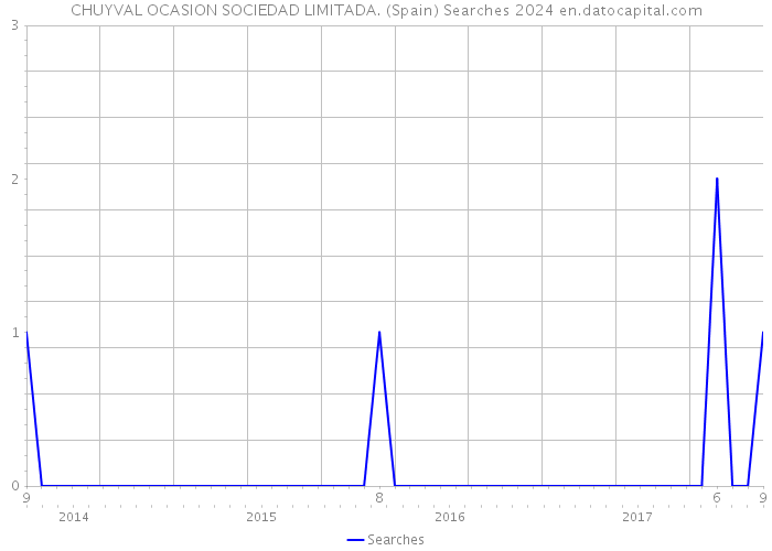 CHUYVAL OCASION SOCIEDAD LIMITADA. (Spain) Searches 2024 