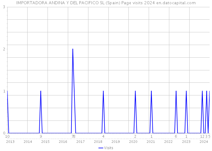 IMPORTADORA ANDINA Y DEL PACIFICO SL (Spain) Page visits 2024 