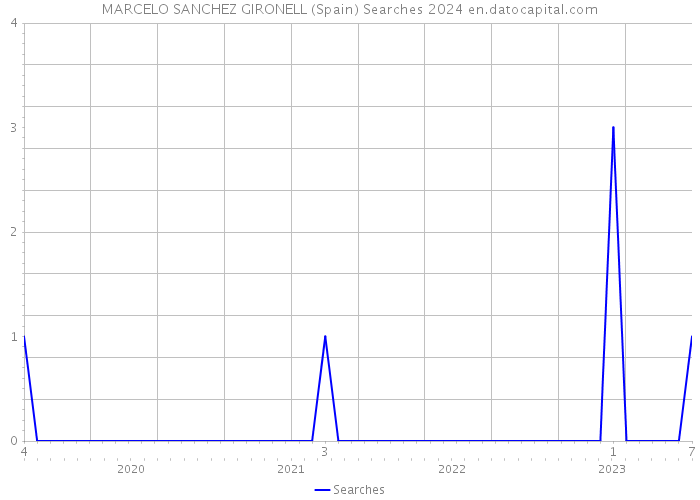 MARCELO SANCHEZ GIRONELL (Spain) Searches 2024 