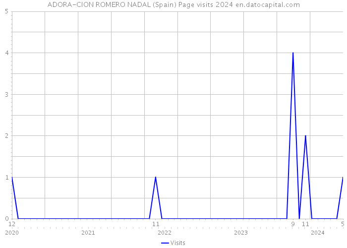 ADORA-CION ROMERO NADAL (Spain) Page visits 2024 