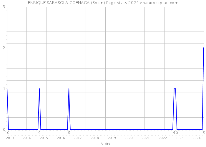 ENRIQUE SARASOLA GOENAGA (Spain) Page visits 2024 