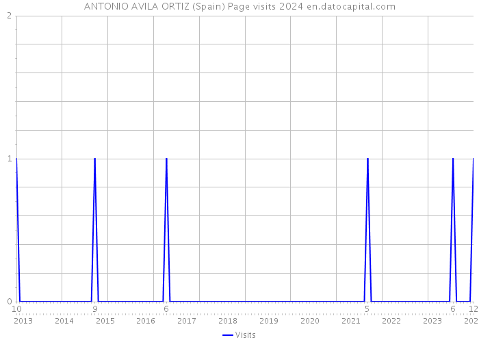 ANTONIO AVILA ORTIZ (Spain) Page visits 2024 