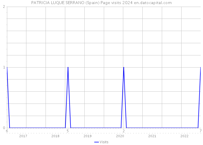 PATRICIA LUQUE SERRANO (Spain) Page visits 2024 