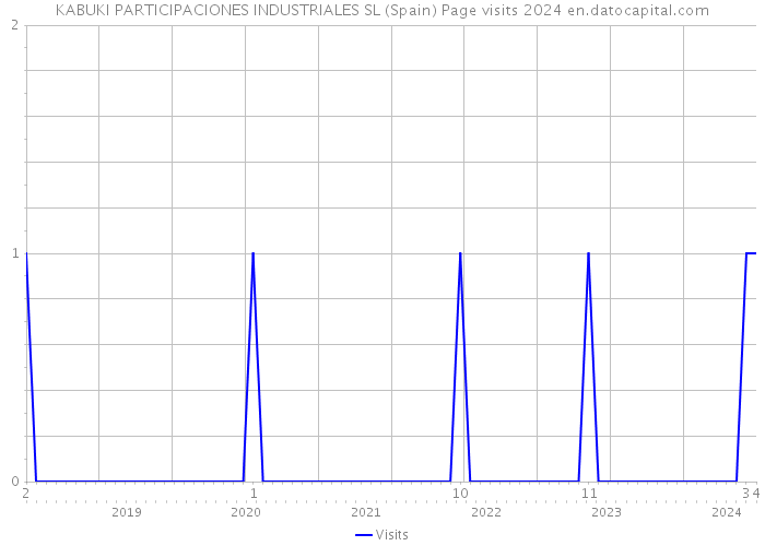 KABUKI PARTICIPACIONES INDUSTRIALES SL (Spain) Page visits 2024 