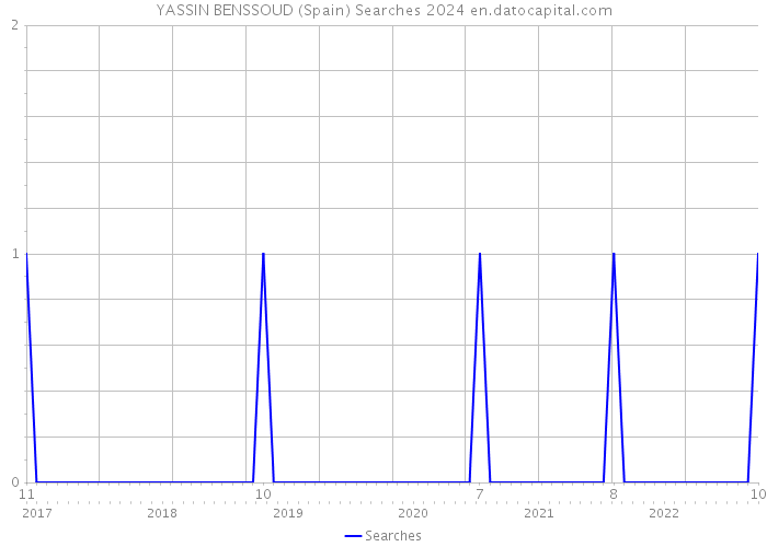 YASSIN BENSSOUD (Spain) Searches 2024 