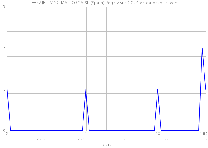 LEFRAJE LIVING MALLORCA SL (Spain) Page visits 2024 