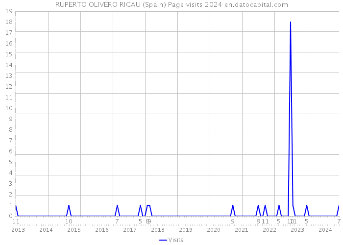 RUPERTO OLIVERO RIGAU (Spain) Page visits 2024 