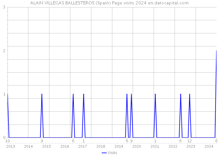 ALAIN VILLEGAS BALLESTEROS (Spain) Page visits 2024 