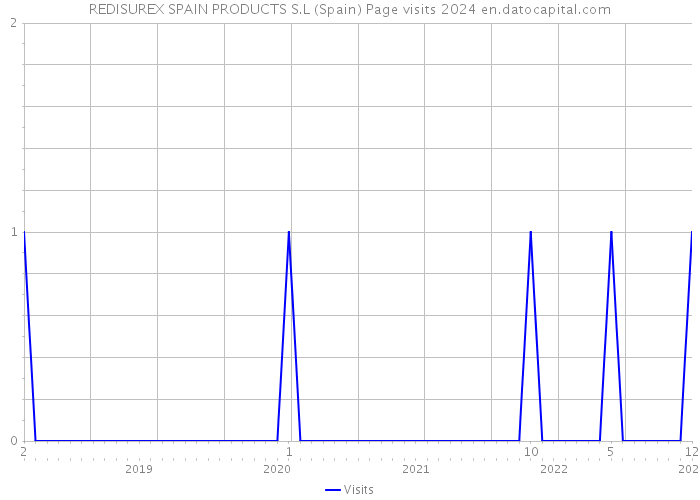 REDISUREX SPAIN PRODUCTS S.L (Spain) Page visits 2024 
