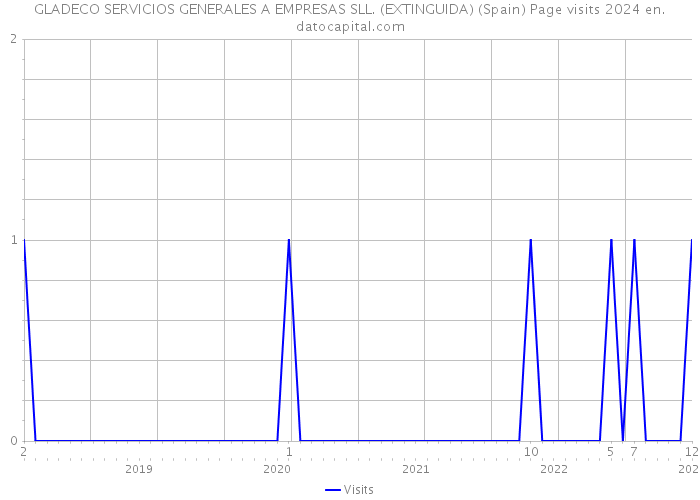 GLADECO SERVICIOS GENERALES A EMPRESAS SLL. (EXTINGUIDA) (Spain) Page visits 2024 