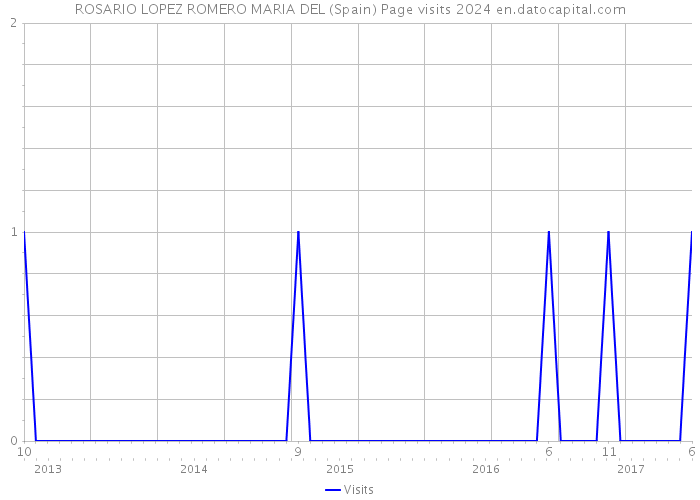 ROSARIO LOPEZ ROMERO MARIA DEL (Spain) Page visits 2024 