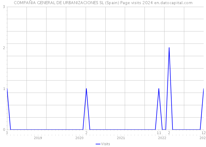 COMPAÑIA GENERAL DE URBANIZACIONES SL (Spain) Page visits 2024 