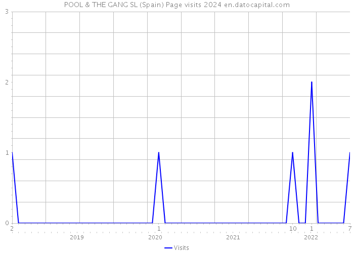 POOL & THE GANG SL (Spain) Page visits 2024 