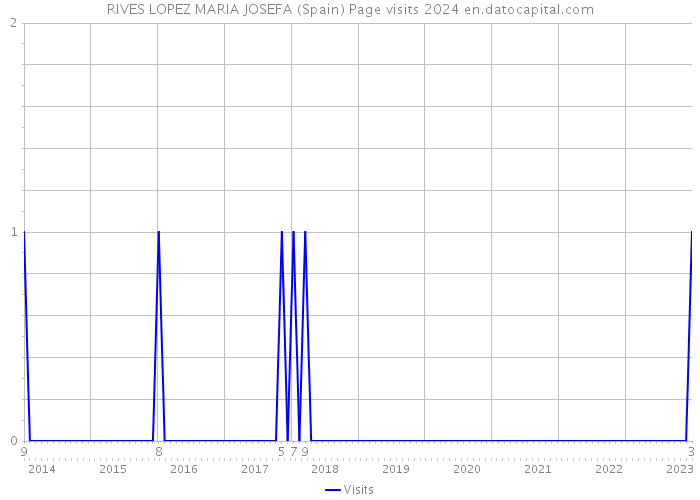 RIVES LOPEZ MARIA JOSEFA (Spain) Page visits 2024 