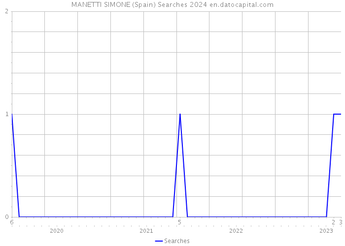 MANETTI SIMONE (Spain) Searches 2024 