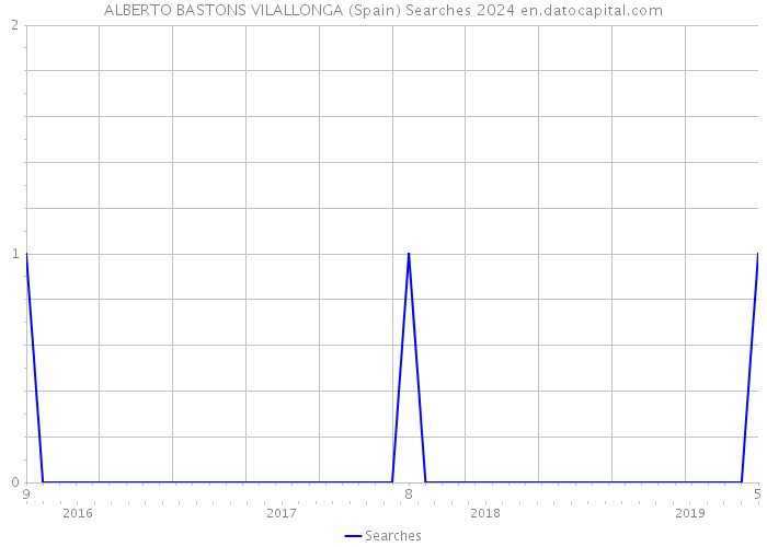 ALBERTO BASTONS VILALLONGA (Spain) Searches 2024 