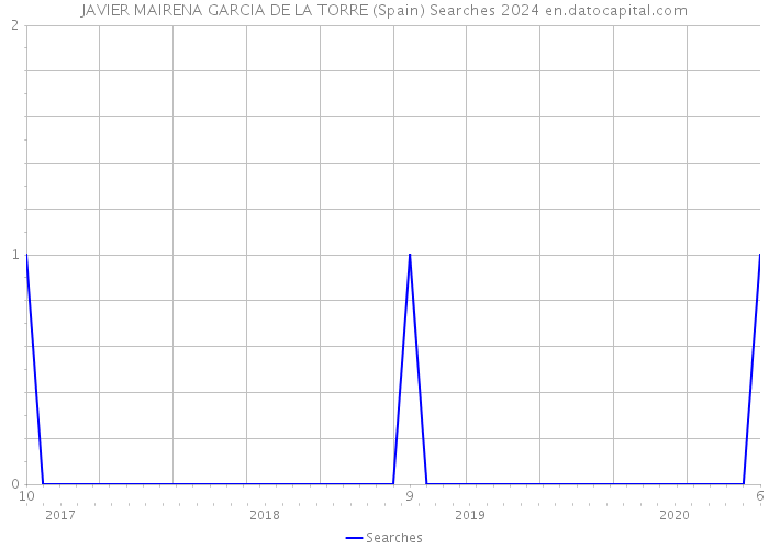 JAVIER MAIRENA GARCIA DE LA TORRE (Spain) Searches 2024 