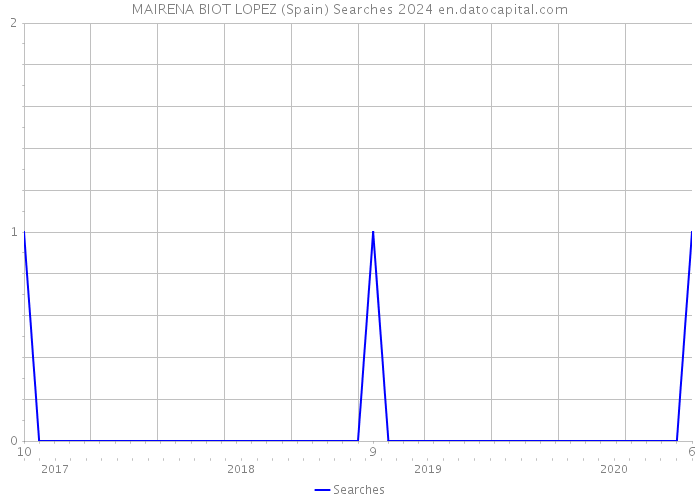 MAIRENA BIOT LOPEZ (Spain) Searches 2024 