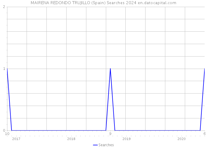 MAIRENA REDONDO TRUJILLO (Spain) Searches 2024 