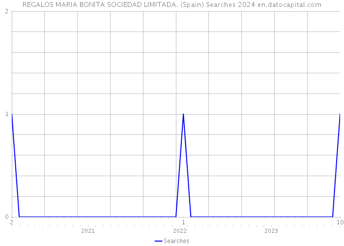 REGALOS MARIA BONITA SOCIEDAD LIMITADA. (Spain) Searches 2024 