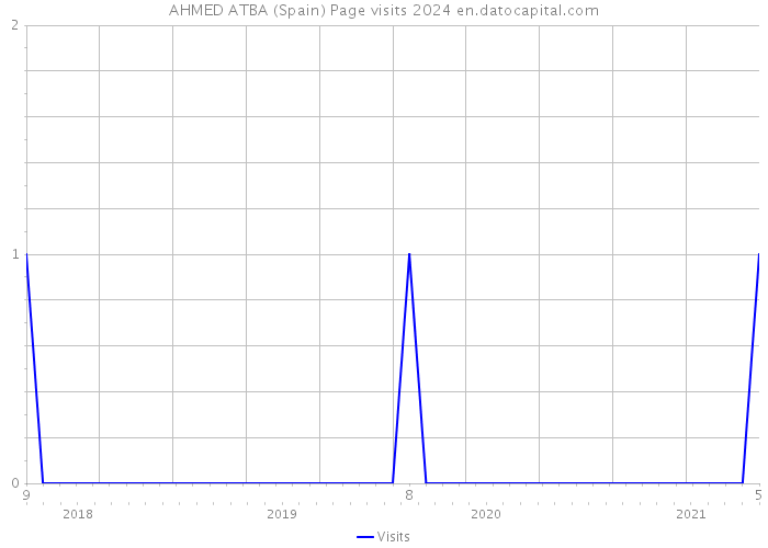AHMED ATBA (Spain) Page visits 2024 