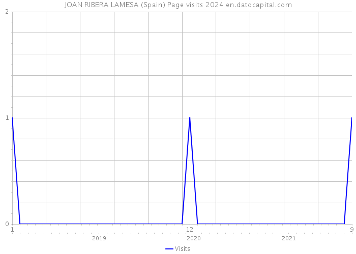 JOAN RIBERA LAMESA (Spain) Page visits 2024 