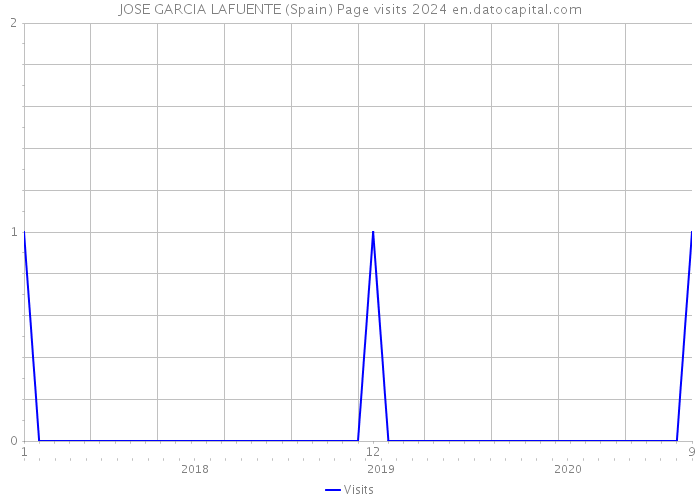 JOSE GARCIA LAFUENTE (Spain) Page visits 2024 