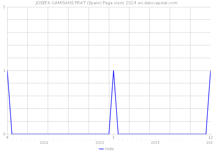 JOSEFA GAMISANS PRAT (Spain) Page visits 2024 
