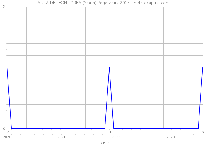 LAURA DE LEON LOREA (Spain) Page visits 2024 
