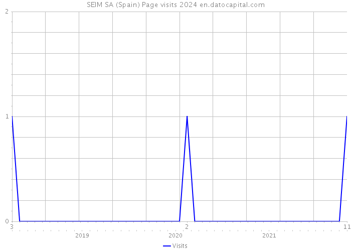 SEIM SA (Spain) Page visits 2024 