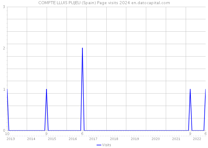 COMPTE LLUIS PUJEU (Spain) Page visits 2024 