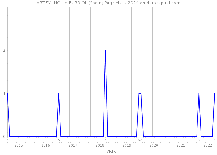 ARTEMI NOLLA FURRIOL (Spain) Page visits 2024 