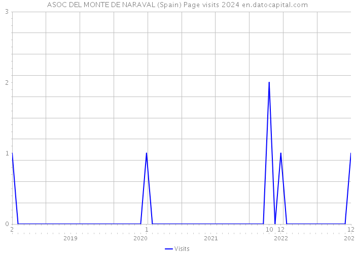 ASOC DEL MONTE DE NARAVAL (Spain) Page visits 2024 