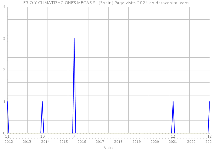 FRIO Y CLIMATIZACIONES MECAS SL (Spain) Page visits 2024 