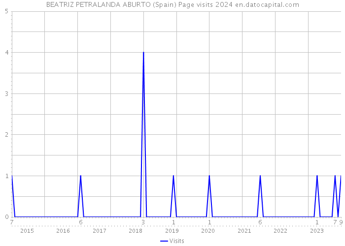 BEATRIZ PETRALANDA ABURTO (Spain) Page visits 2024 