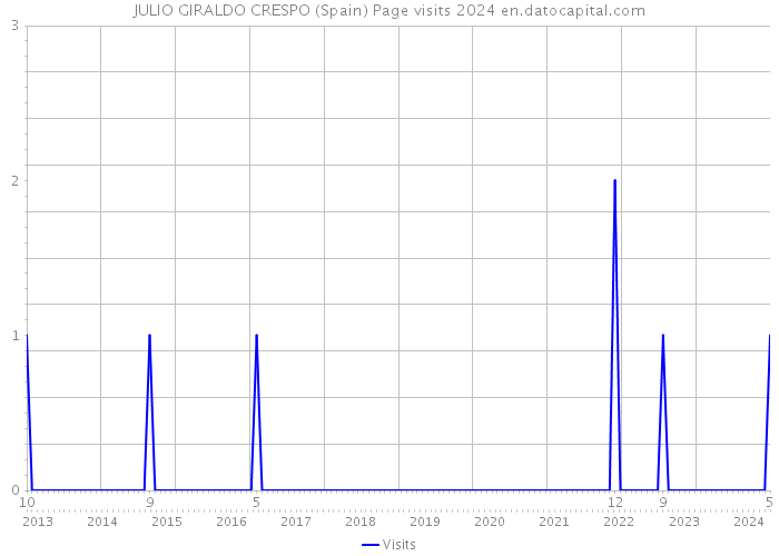 JULIO GIRALDO CRESPO (Spain) Page visits 2024 